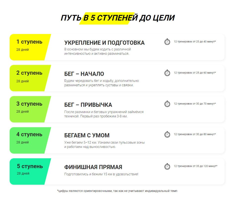 Бег 10 км. Simple Run программа тренировок. Simple Run бег с нуля. Simple Run пульсовые зоны. Пульсовые зоны для бега Симпл РАН.